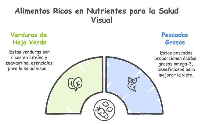 Alimentos buenos para la vista. Salud visual