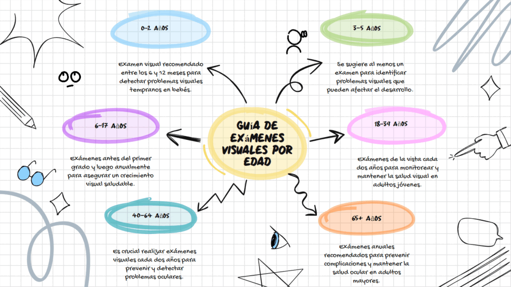 Recomendaciones por edad de los examens visuales. Oftalmoguia.com