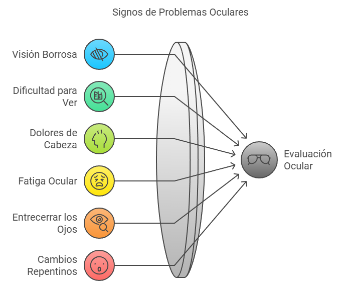 Signos que indican que necesitas una evaluación visual