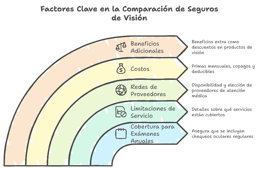 Consejos para comparar planes de seguro de visión