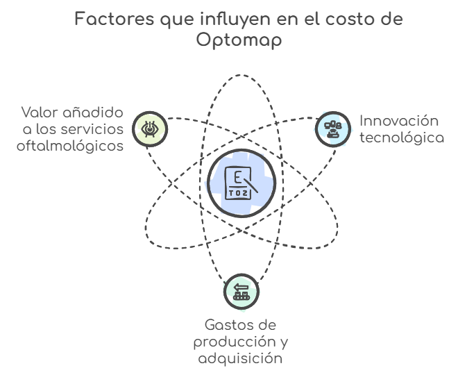 Factores que influyen en el costo de Optomap. por qué es car el servicio de optomap