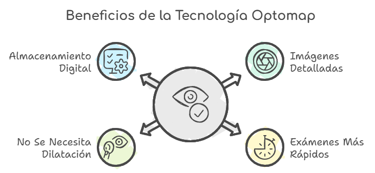 Beneficios de usar tecnología Optomap en examenes visuales