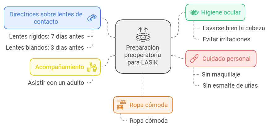 Preparacion para la cirugia LASIK