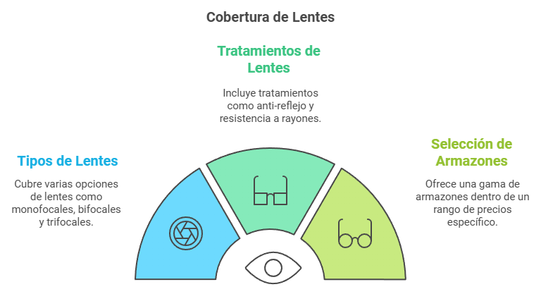 seguro de visión generalmente cubre parte del costo de lentes y armazones